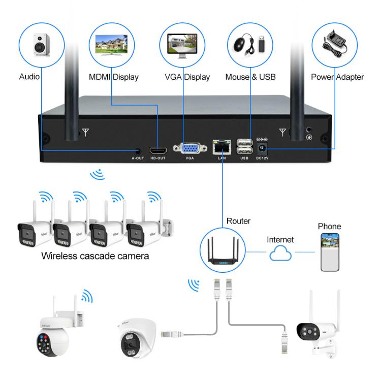 SriHome NVS001-IPC065 5MP 4-CH NVR WiFi IP Camera Kit